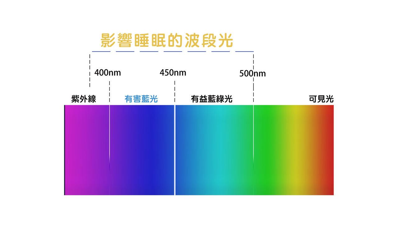 身體智慧_鄭雲龍_眼睛_抗藍光_好眠鏡_抗光害睡眠眼鏡_好眠事務所