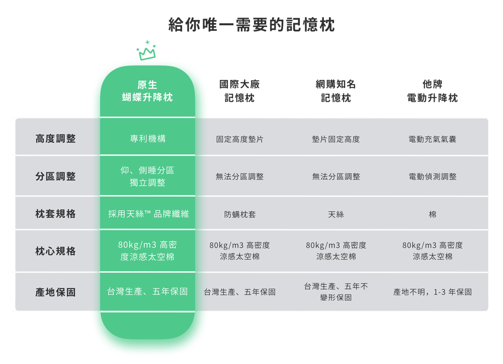 原生曲線 蝴蝶升降枕_脊椎保健達人鄭雲龍開發，TVBS健康2.0推薦枕頭！「給你唯一需要的記憶枕」、「高度調整，分區調整，枕套規格，枕心規格，產地保固」、「台灣生產」、「五年保固」