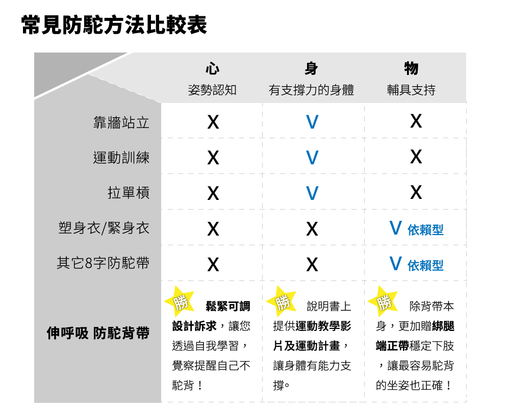 伸呼吸 防駝背帶_常見防駝方法比較表