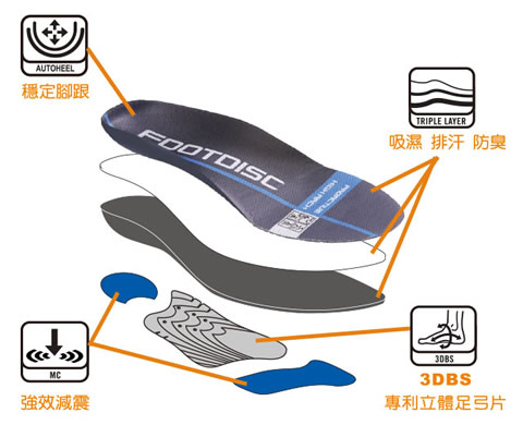 德國FootDisc富足康科技鞋墊_特色總覽：穩定腳跟、強效減震、吸濕、排汗、防臭、專業立體足弓片