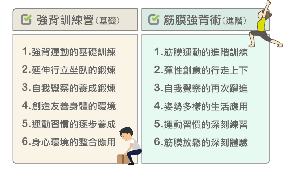 筋膜強背術的進階重點：筋膜運動的進階訓練/彈性創意上下行走/自我覺察的再次躍進/姿勢多樣的生活應用/運動習慣的深刻練習/筋膜放鬆的深刻體驗