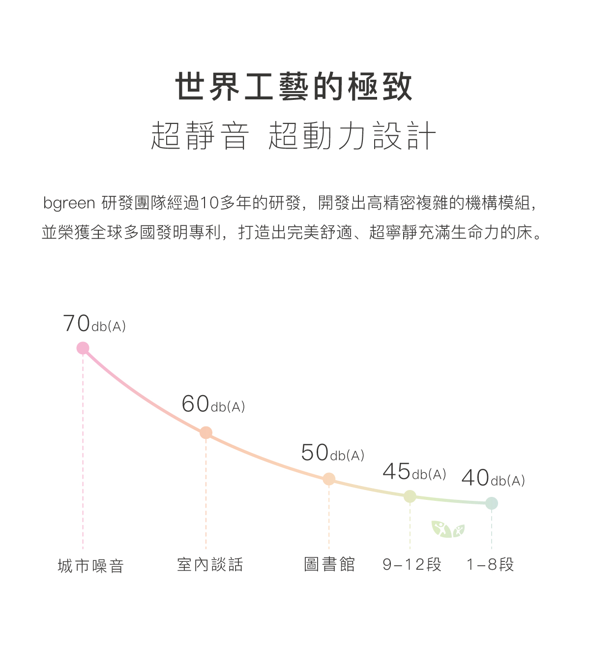 鄭雲龍_身體智慧_bgreen_床墊_床_水平律動_垂直律動機