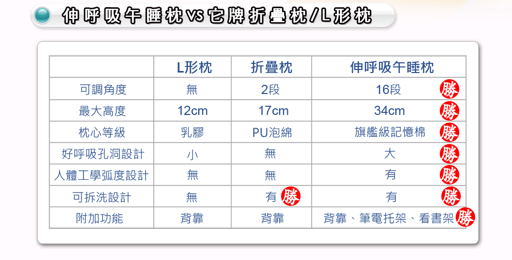 伸呼吸機能午睡枕_好呼吸孔洞設計，人體工學弧度設計，多功能用途。