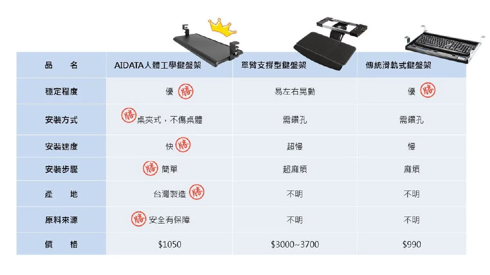 人體工學鍵盤架比較表